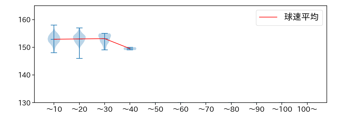 杉山 一樹 球数による球速(ストレート)の推移(2025年レギュラーシーズン全試合)