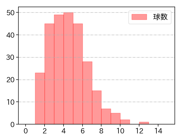 杉山 一樹 打者に投じた球数分布(2025年レギュラーシーズン全試合)