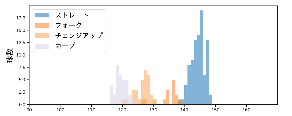 前田 悠伍 球種&球速の分布1(2025年レギュラーシーズン全試合)
