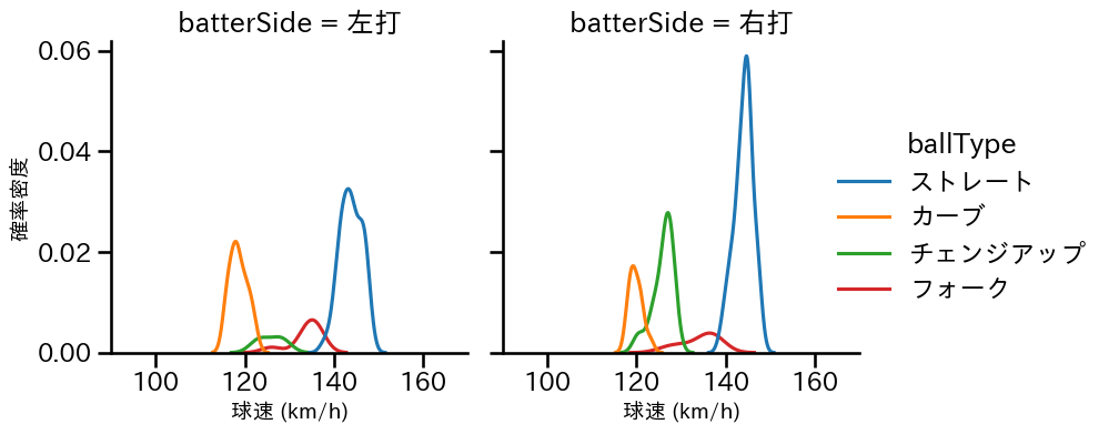 前田 悠伍 球種&球速の分布2(2025年レギュラーシーズン全試合)