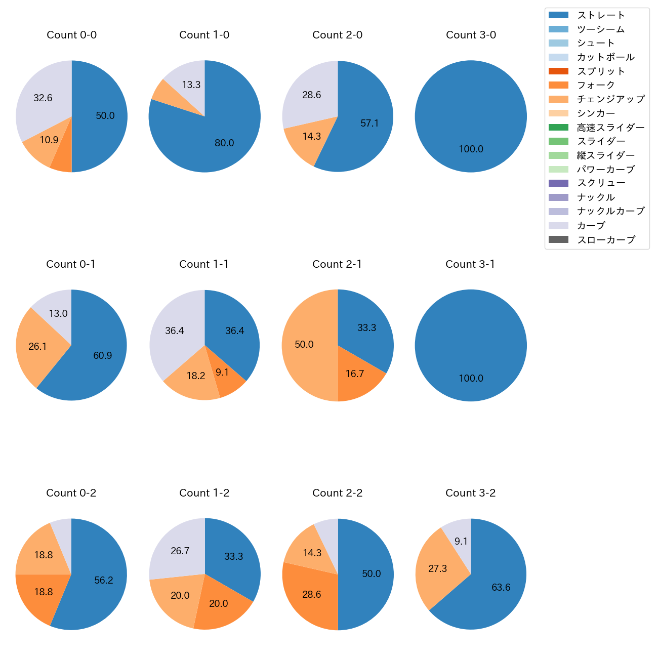 前田 悠伍 カウント別 球種割合(2025年レギュラーシーズン全試合)