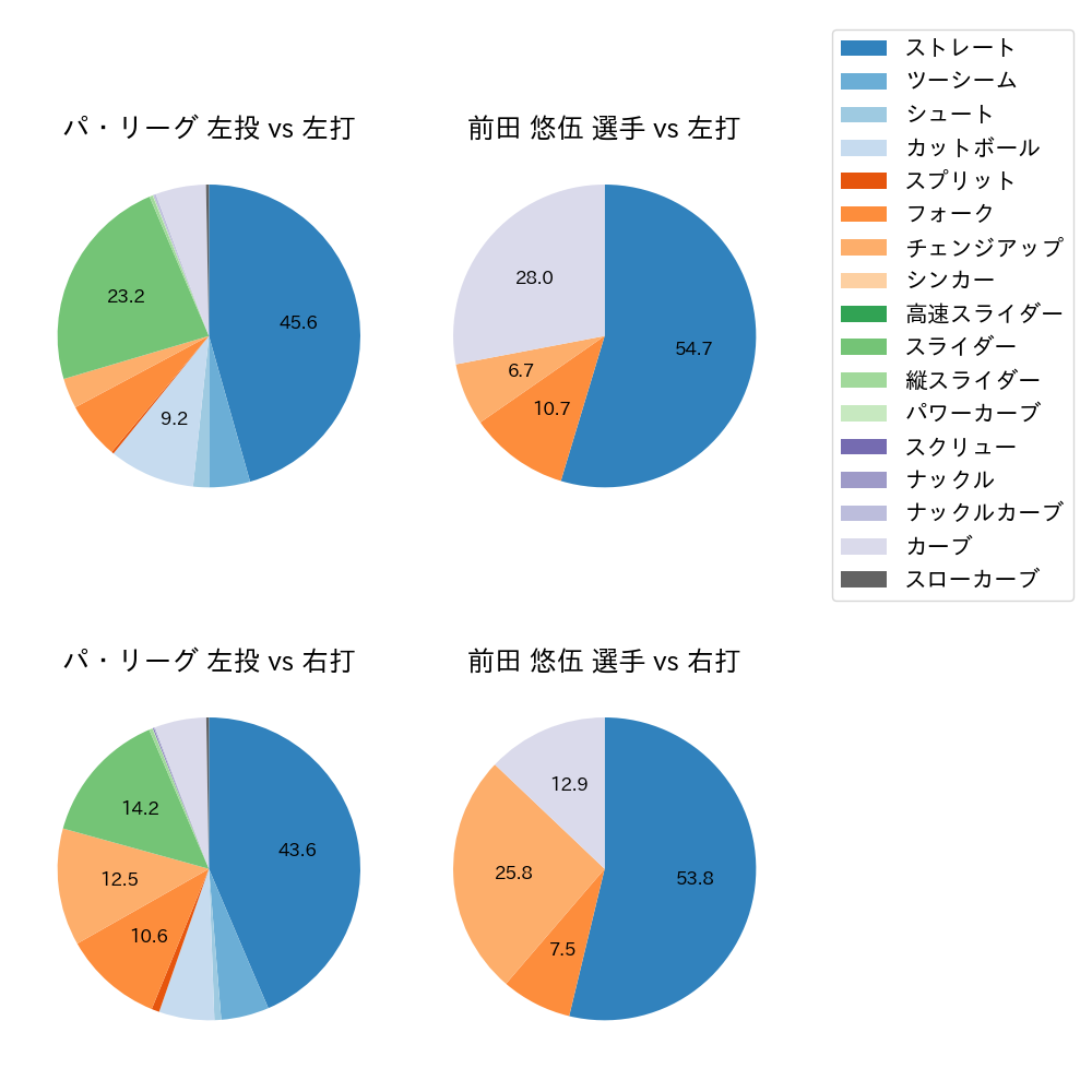 前田 悠伍 球種割合(2025年レギュラーシーズン全試合)