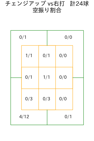 前田 悠伍 コース別空振り割合(2025年rs月)
