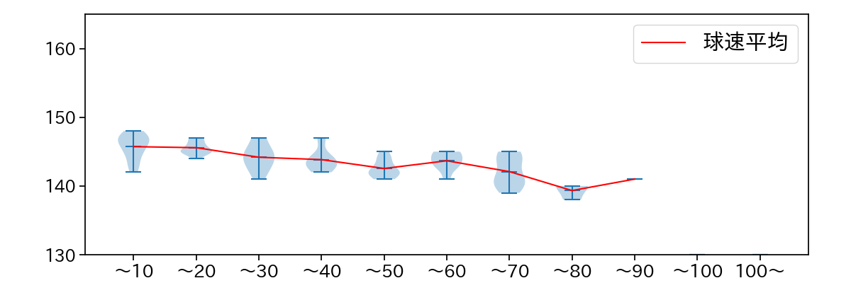 前田 悠伍 球数による球速(ストレート)の推移(2025年レギュラーシーズン全試合)