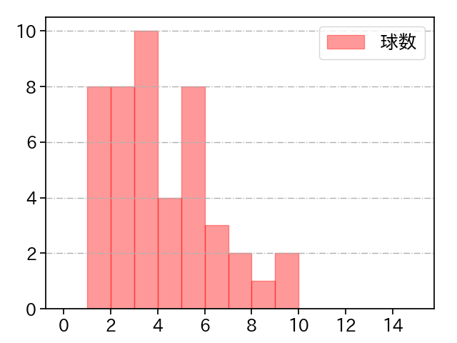 前田 悠伍 打者に投じた球数分布(2025年レギュラーシーズン全試合)