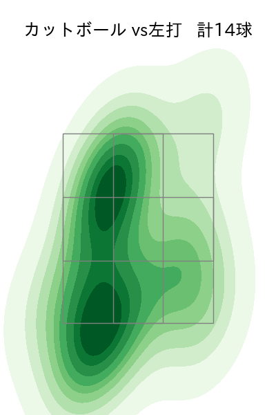 伊藤 優輔 配球ヒートマップ(2025年rs月)