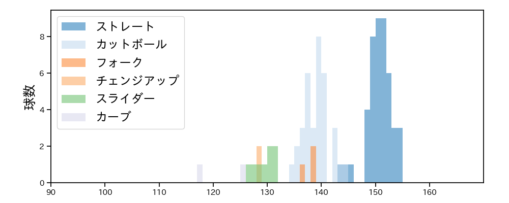 伊藤 優輔 球種&球速の分布1(2025年レギュラーシーズン全試合)