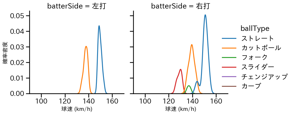伊藤 優輔 球種&球速の分布2(2025年レギュラーシーズン全試合)