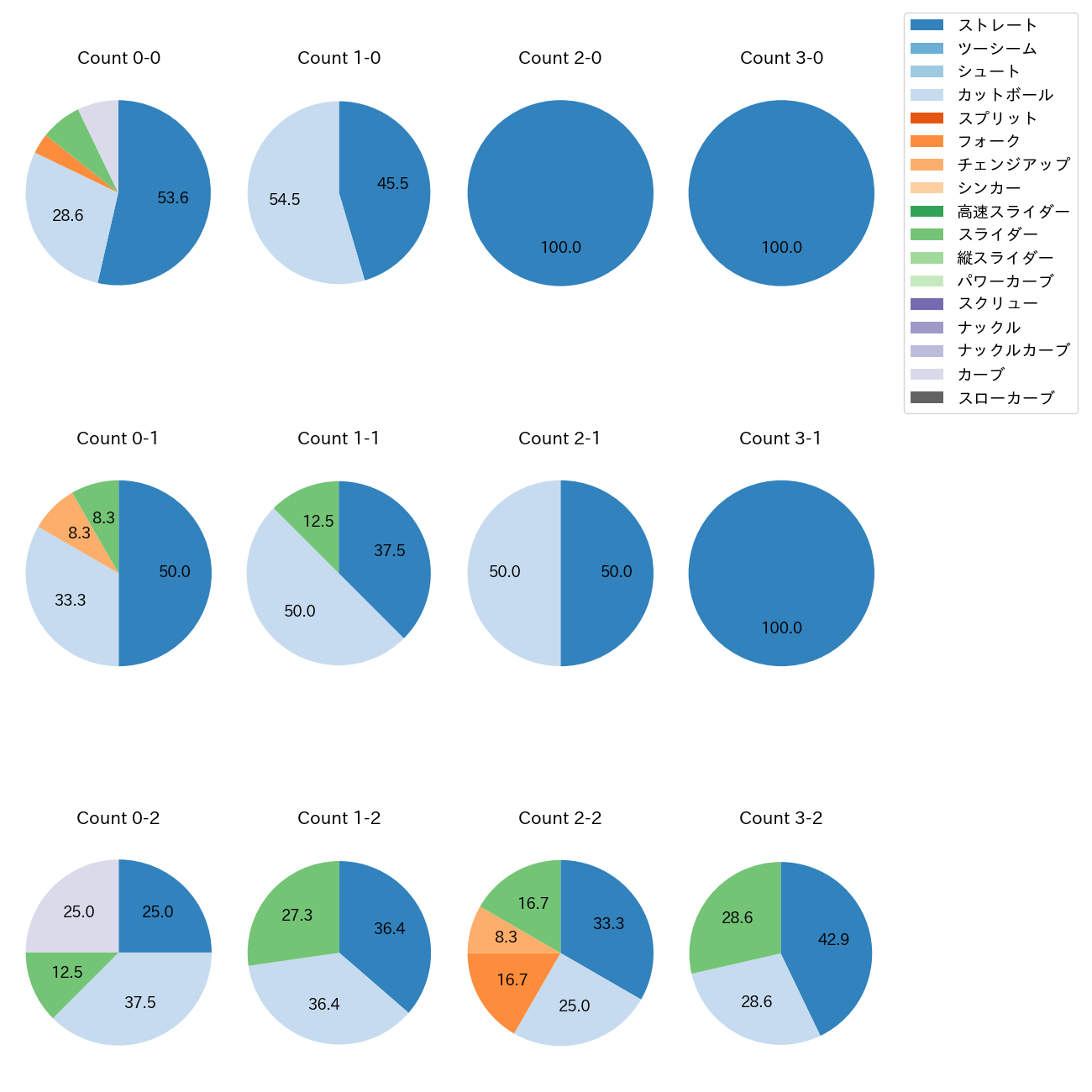 伊藤 優輔 カウント別 球種割合(2025年レギュラーシーズン全試合)