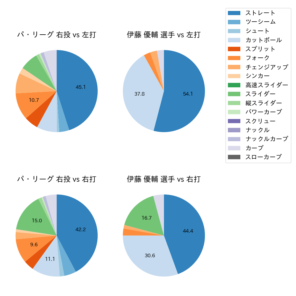伊藤 優輔 球種割合(2025年レギュラーシーズン全試合)