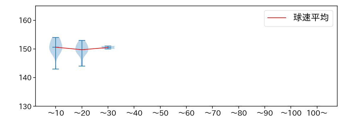 伊藤 優輔 球数による球速(ストレート)の推移(2025年レギュラーシーズン全試合)