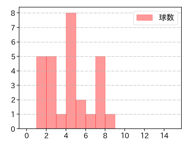 伊藤 優輔 打者に投じた球数分布(2025年レギュラーシーズン全試合)