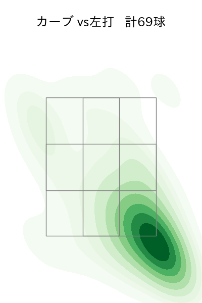 大関 友久 配球ヒートマップ(2025年rs月)