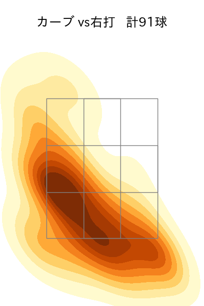 大関 友久 配球ヒートマップ(2025年rs月)
