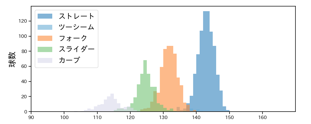 大関 友久 球種&球速の分布1(2025年レギュラーシーズン全試合)