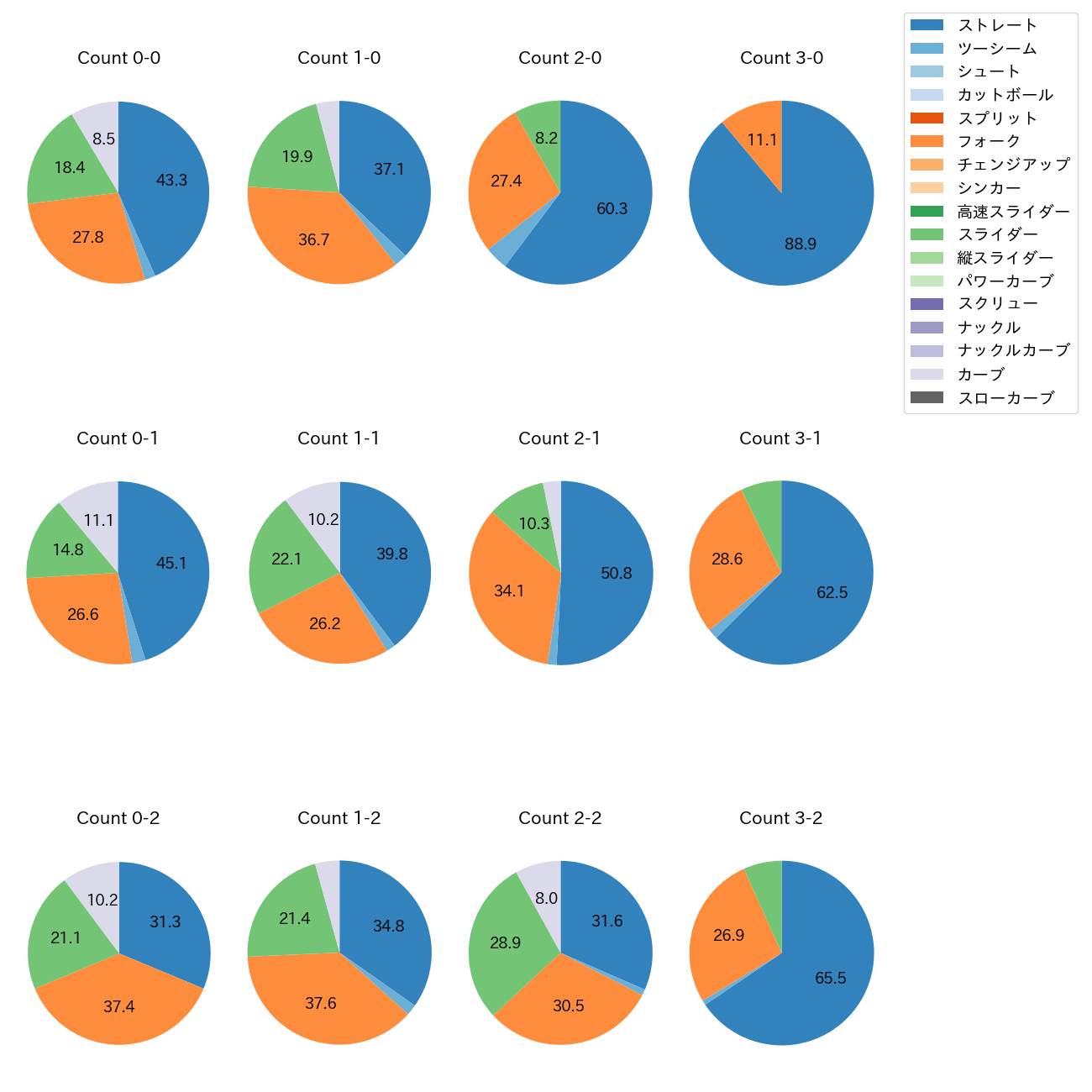 大関 友久 カウント別 球種割合(2025年レギュラーシーズン全試合)