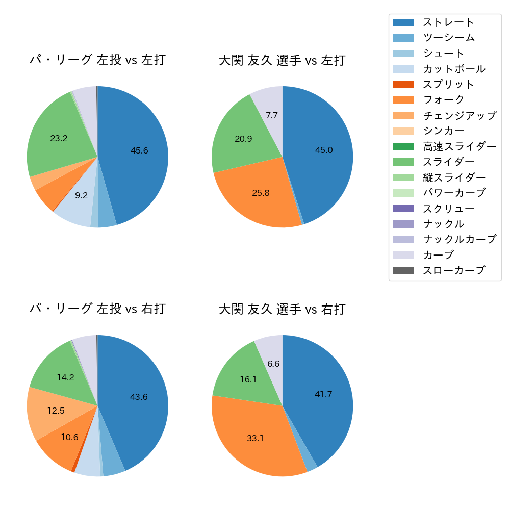 大関 友久 球種割合(2025年レギュラーシーズン全試合)
