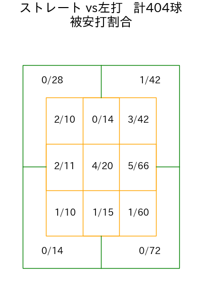 大関 友久 コース別被安打割合(2025年rs月)