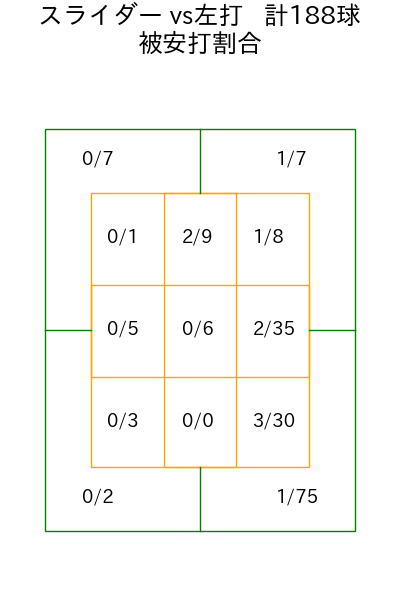 大関 友久 コース別被安打割合(2025年rs月)