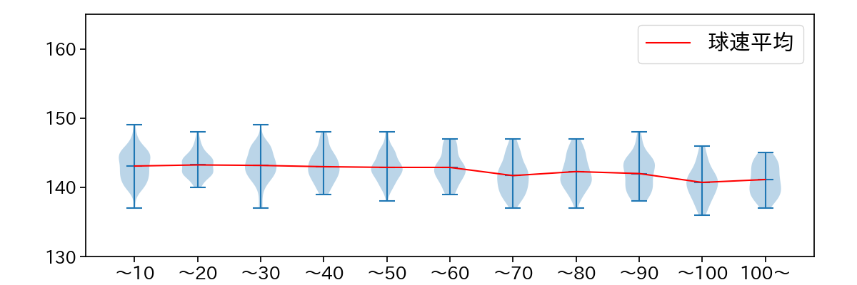 大関 友久 球数による球速(ストレート)の推移(2025年レギュラーシーズン全試合)
