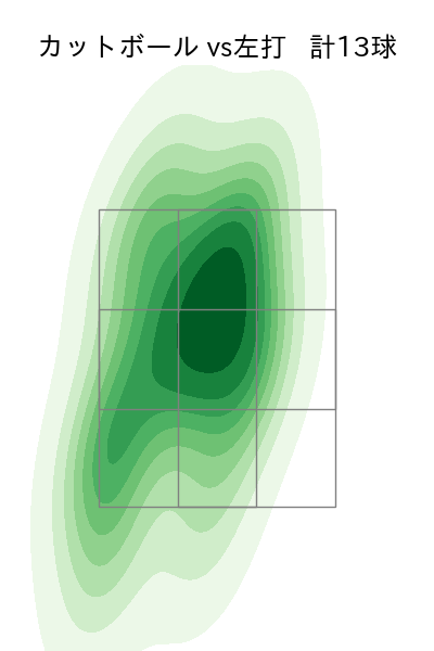 藤井 皓哉 配球ヒートマップ(2025年rs月)