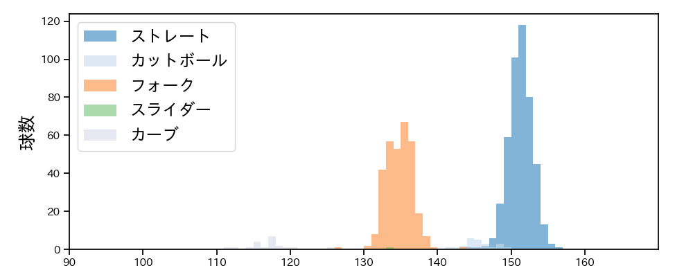 藤井 皓哉 球種&球速の分布1(2025年レギュラーシーズン全試合)