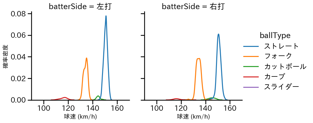 藤井 皓哉 球種&球速の分布2(2025年レギュラーシーズン全試合)