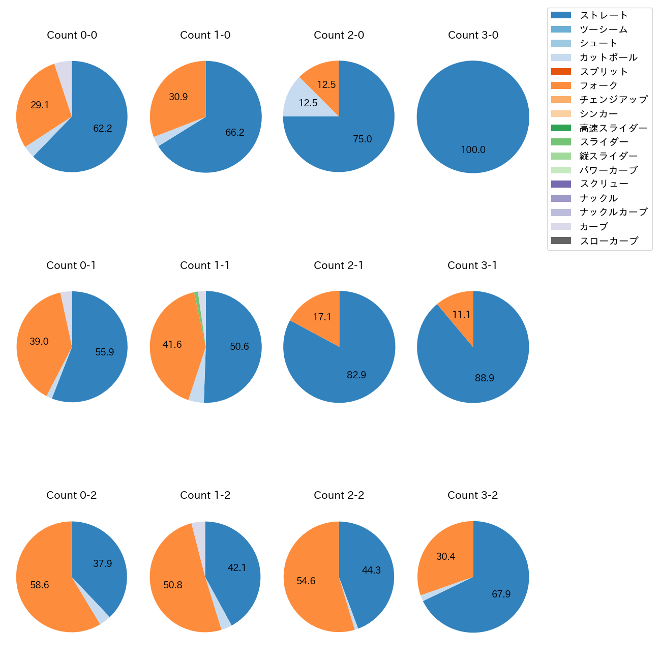 藤井 皓哉 カウント別 球種割合(2025年レギュラーシーズン全試合)