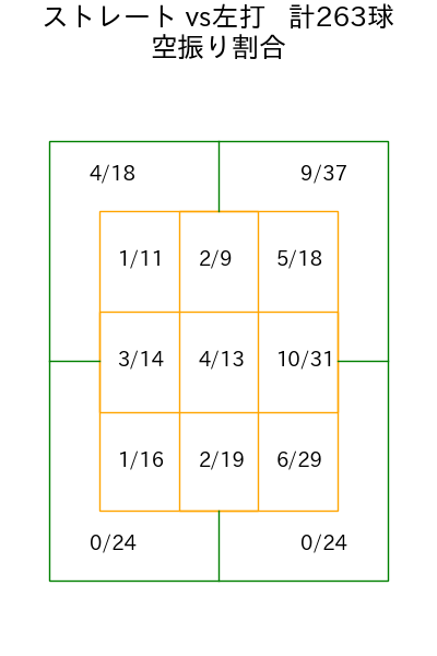 藤井 皓哉 コース別空振り割合(2025年rs月)
