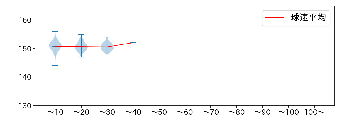 藤井 皓哉 球数による球速(ストレート)の推移(2025年レギュラーシーズン全試合)