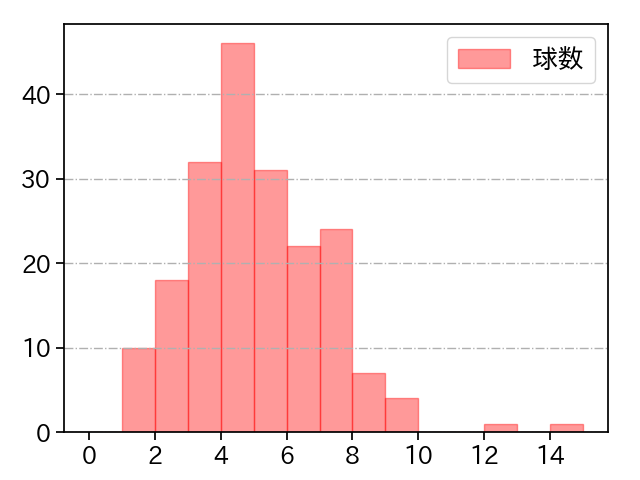 藤井 皓哉 打者に投じた球数分布(2025年レギュラーシーズン全試合)