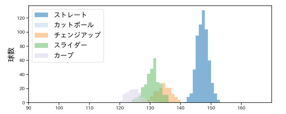 松本 晴 球種&球速の分布1(2025年レギュラーシーズン全試合)