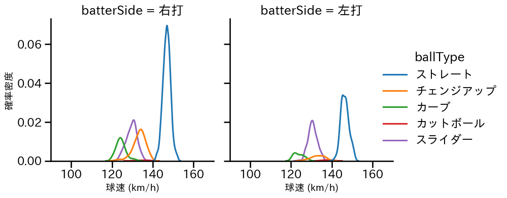 松本 晴 球種&球速の分布2(2025年レギュラーシーズン全試合)