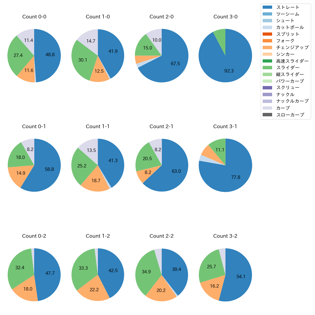 松本 晴 カウント別 球種割合(2025年レギュラーシーズン全試合)