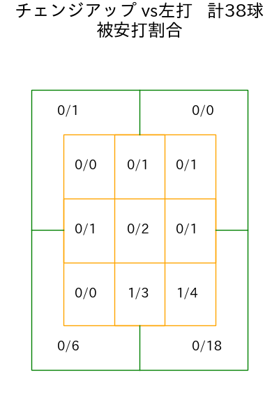 松本 晴 コース別被安打割合(2025年rs月)