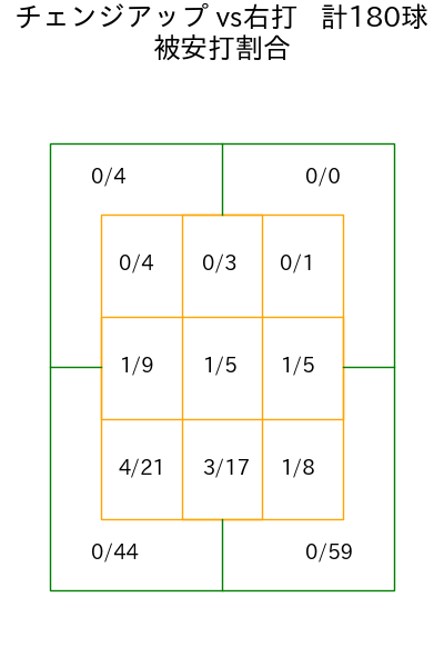 松本 晴 コース別被安打割合(2025年rs月)