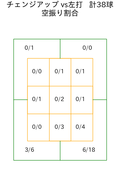 松本 晴 コース別空振り割合(2025年rs月)