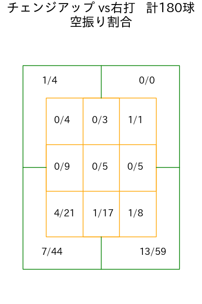 松本 晴 コース別空振り割合(2025年rs月)