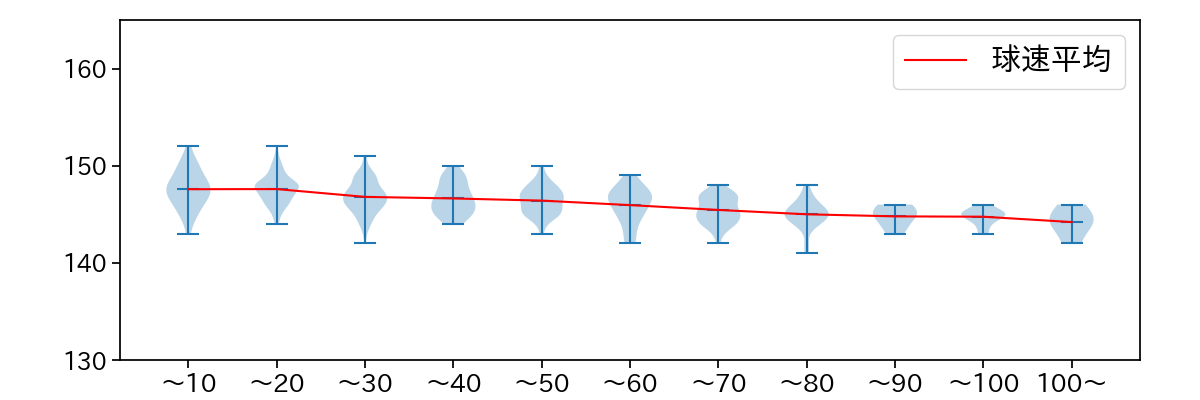 松本 晴 球数による球速(ストレート)の推移(2025年レギュラーシーズン全試合)