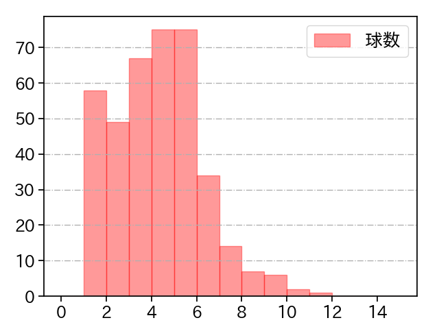 松本 晴 打者に投じた球数分布(2025年レギュラーシーズン全試合)