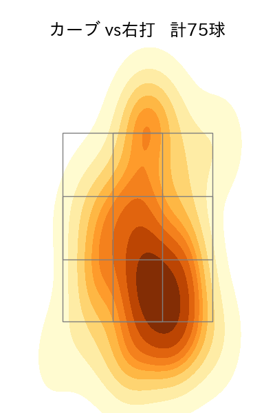 前田 純 配球ヒートマップ(2025年rs月)