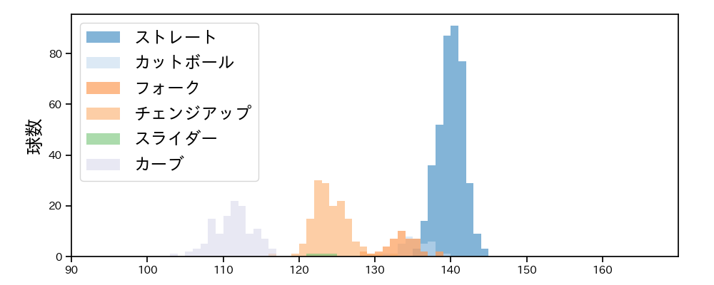 前田 純 球種&球速の分布1(2025年レギュラーシーズン全試合)
