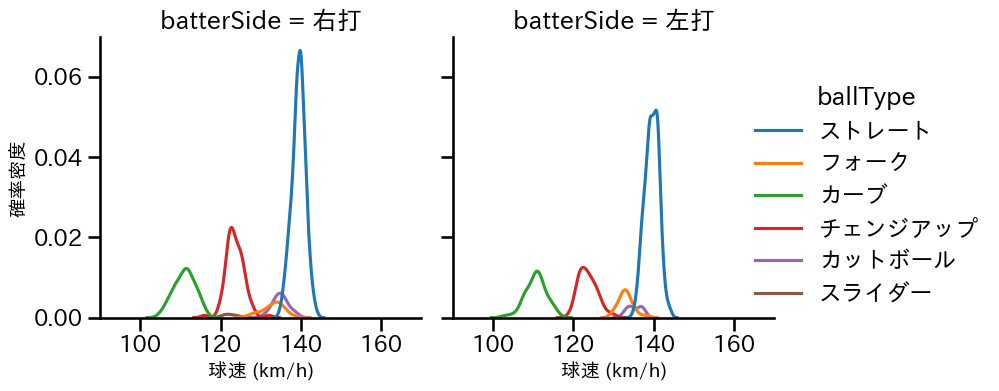 前田 純 球種&球速の分布2(2025年レギュラーシーズン全試合)