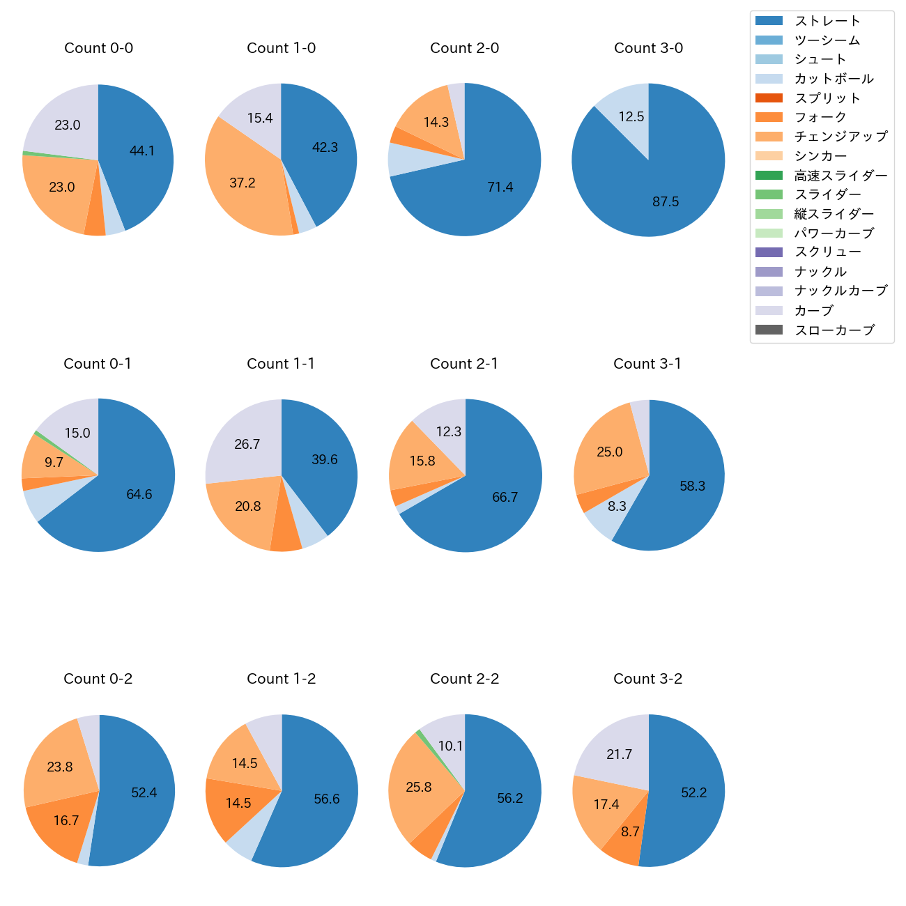 前田 純 カウント別 球種割合(2025年レギュラーシーズン全試合)