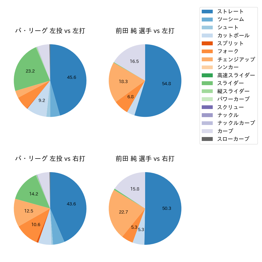 前田 純 球種割合(2025年レギュラーシーズン全試合)