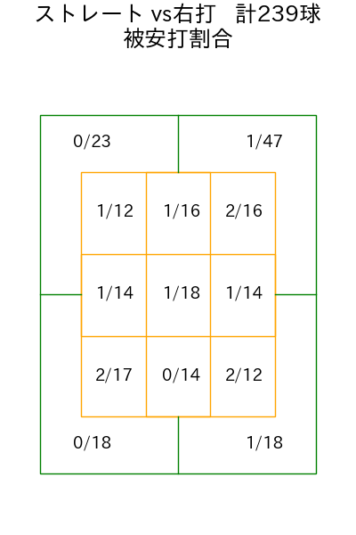 前田 純 コース別被安打割合(2025年rs月)