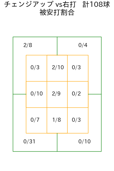 前田 純 コース別被安打割合(2025年rs月)