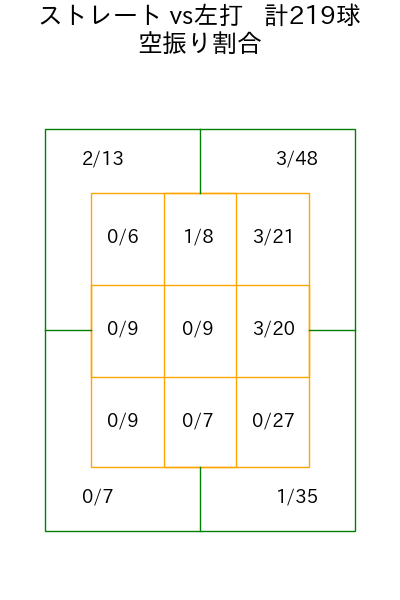 前田 純 コース別空振り割合(2025年rs月)