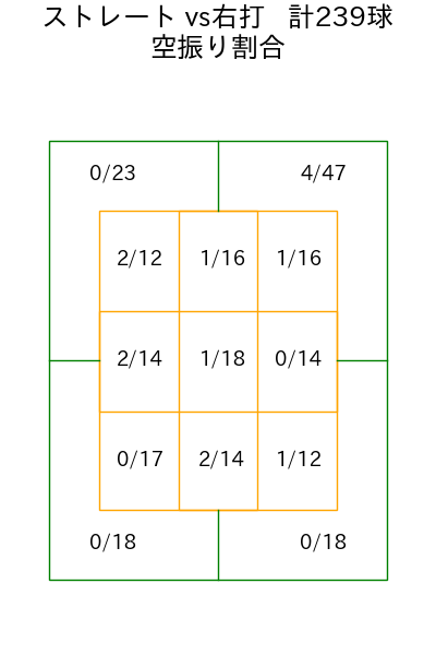前田 純 コース別空振り割合(2025年rs月)