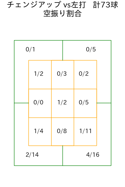 前田 純 コース別空振り割合(2025年rs月)